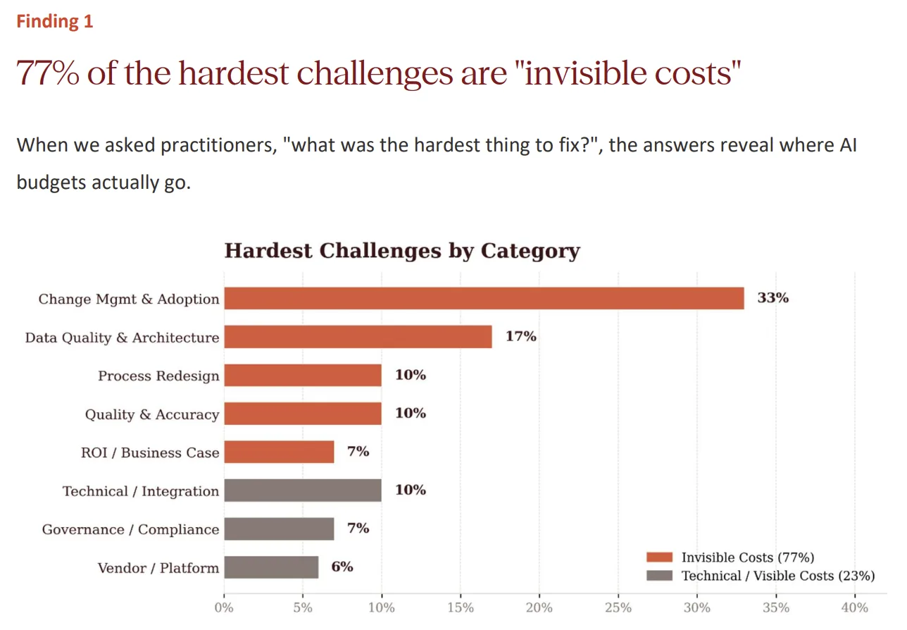 Stanford Enterprise AI Playbook chart illustrating the primary challenges in enterprise AI deployments, including data quality gaps and change management costs