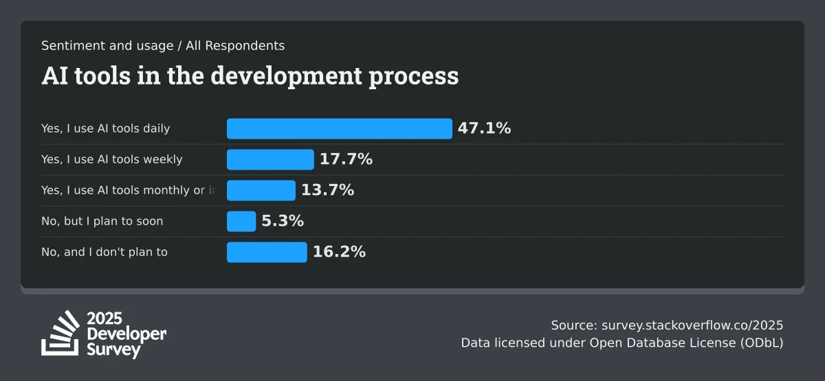 Stack Overflow 2025 Developer Survey bar chart showing AI tool usage in development: 47% use AI tools daily, 18% weekly, and only 16% have no plans to use them