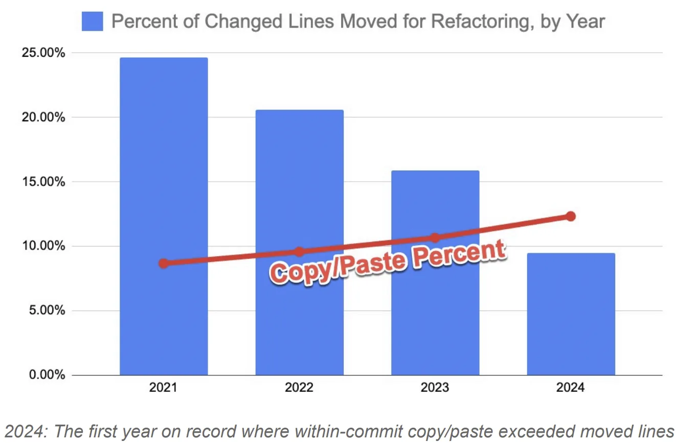 GitClear bar chart showing refactoring activity declining from 24% in 2021 to under 10% in 2024, while copy-paste code percentage rises year over year