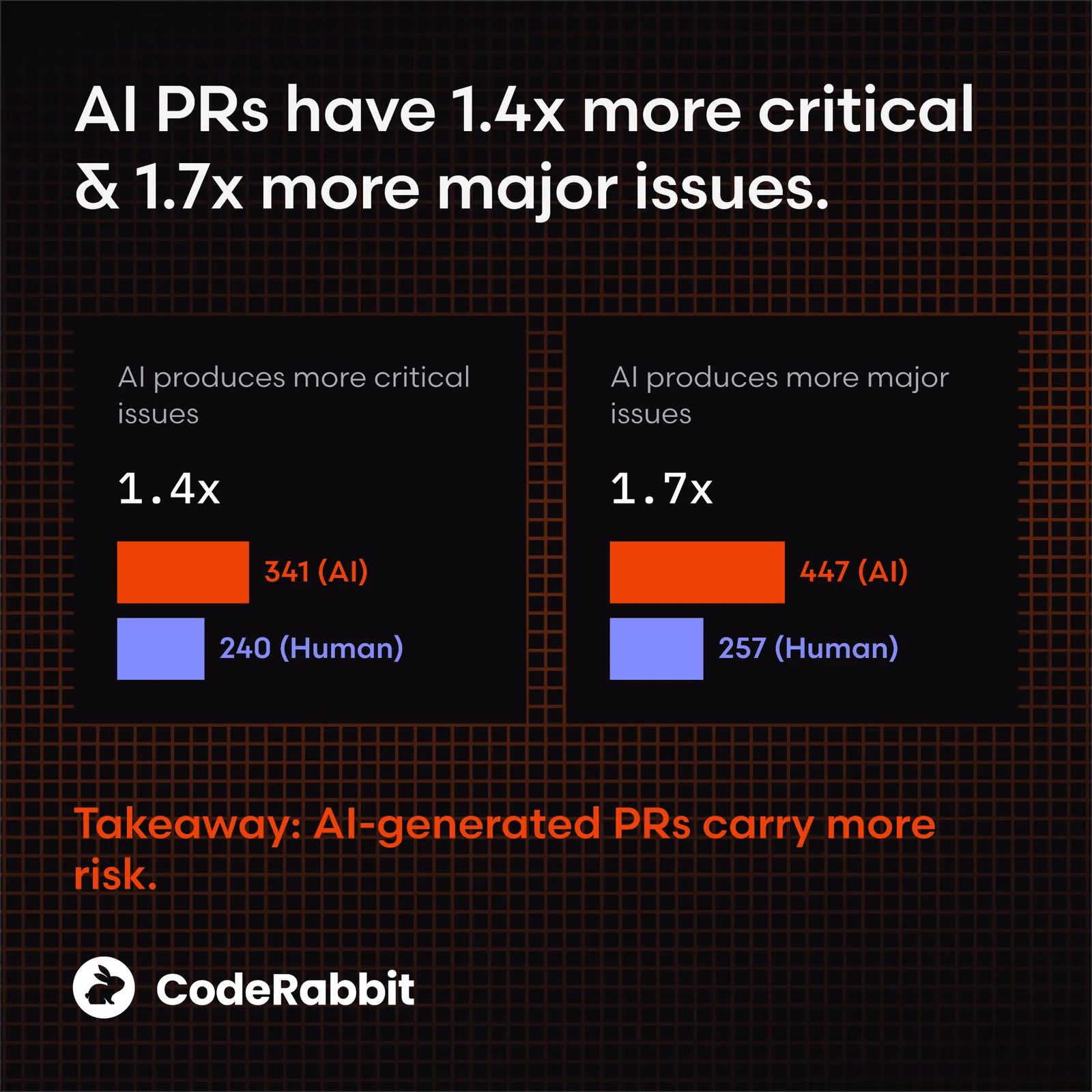 CodeRabbit infographic showing AI code quality deficits: AI-generated pull requests have 1.4x more critical issues and 1.7x more major issues than human-written code