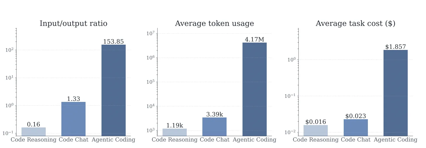 Arxiv research chart comparing input/output ratio, average token usage, and average task cost across code reasoning, code chat, and agentic coding tasks — showing agentic coding consumes orders of magnitude more tokens