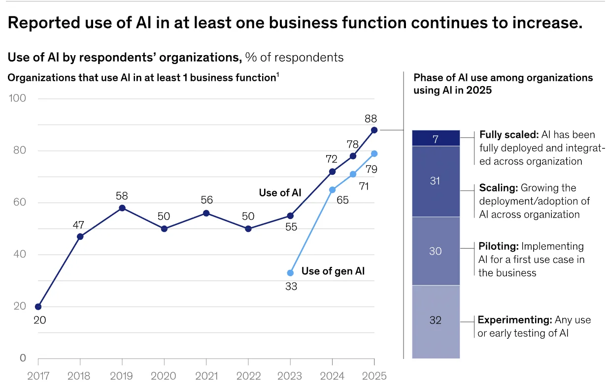 Line and bar chart showing reported AI use among organizations rising from 20% in 2017 to 88% in 2025