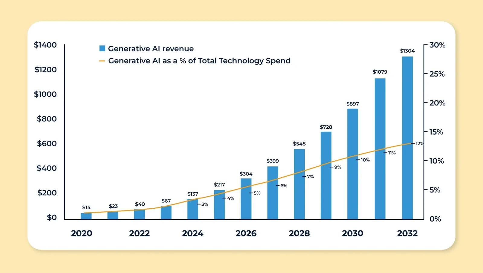 Bar chart showing generative AI revenue growing from 14 billion dollars in 2020 to a projected 1,304 billion dollars by 2032.