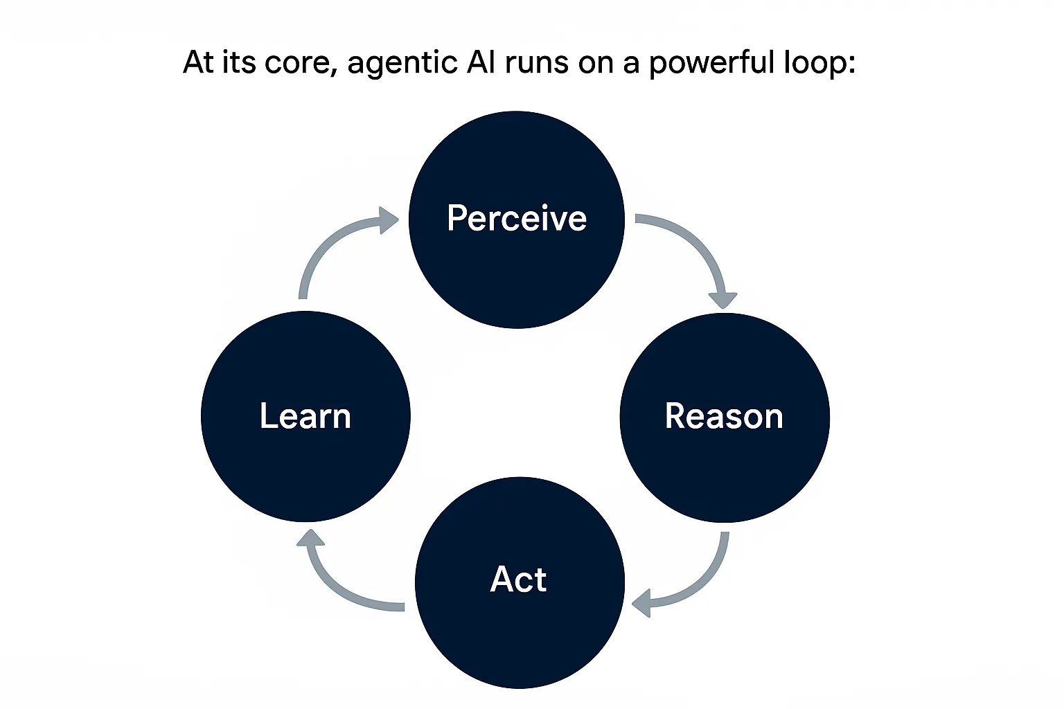 Diagram of the agentic AI perceive, reason, act and learn loop that differentiates agentic AI from traditional AI systems.