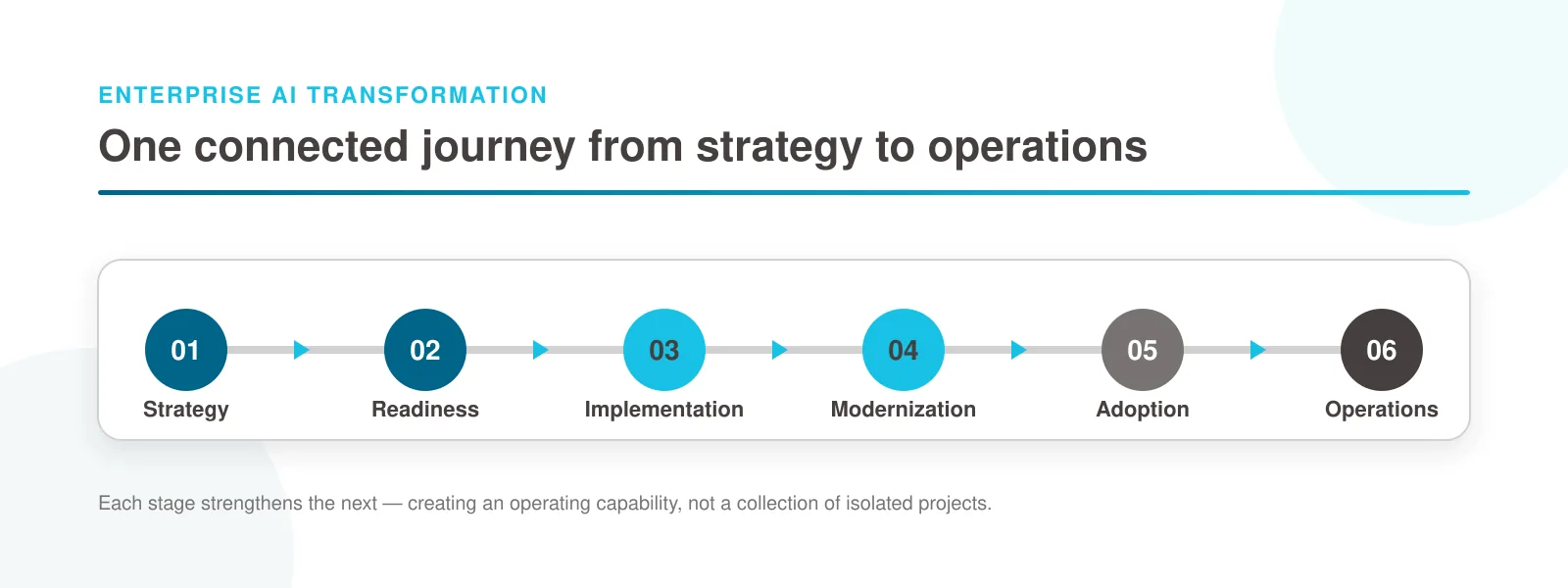 Diagram showing an AI operating model where business outcome, modernization, engineering, governance, and workforce adoption are connected as one continuous workflow
