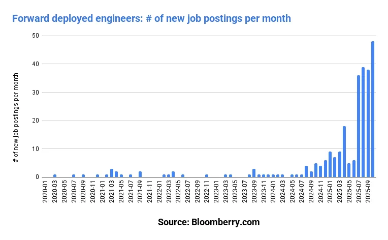 Bar chart showing forward deployed engineer job postings rising sharply from 2020 to 2025, according to Bloomberry data.