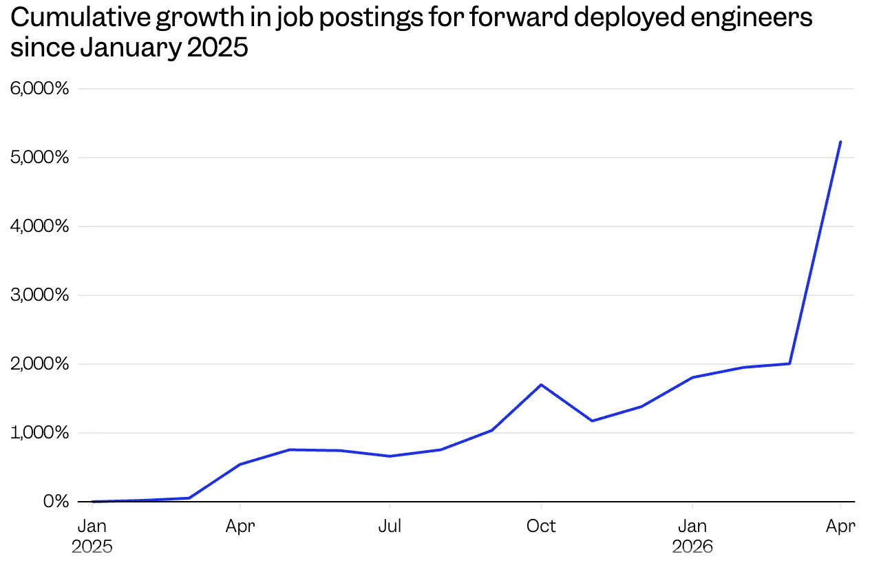 Line chart showing cumulative growth in job postings for forward deployed engineers rising from 0% in January 2025 to over 5,000% by April 2026