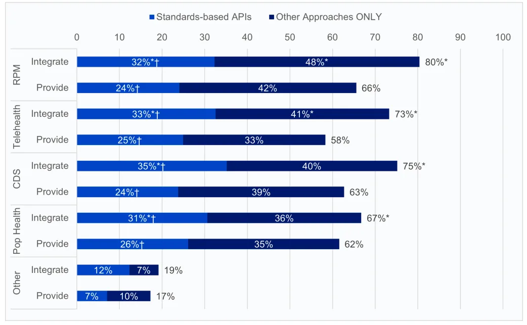 Bar chart showing the percentage of U.S. hospitals using standards-based APIs versus other approaches only to exchange data with third-party technologies for remote patient monitoring, telehealth, clinical decision support, and population health tools, per the 2024 ASTP/ONC AHA IT Supplement survey.