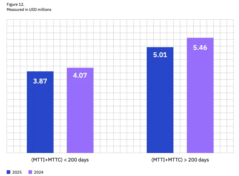 Chart comparing average data breach costs in 2024 and 2025 for incidents contained in under 200 days versus over 200 days, showing why security observability shortens breach lifecycles