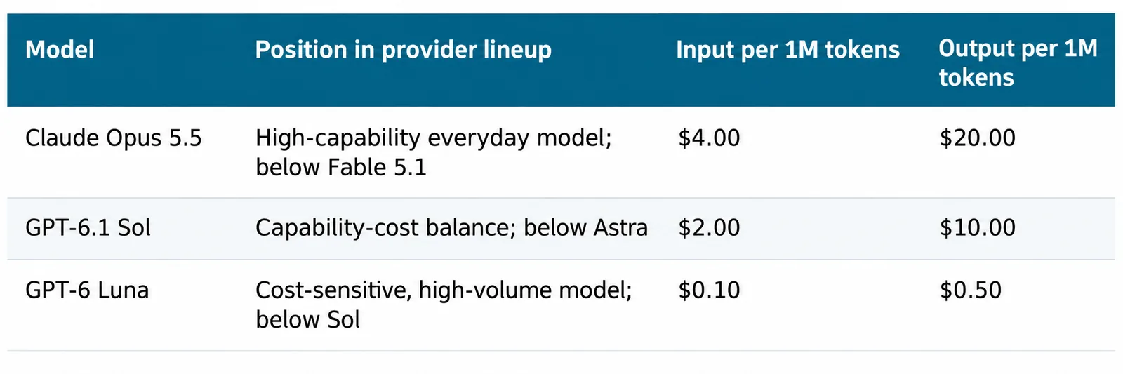 Table comparing AI model pricing per 1M input and output tokens for Claude Opus 5.5, GPT-6.1 Sol and GPT-6 Luna