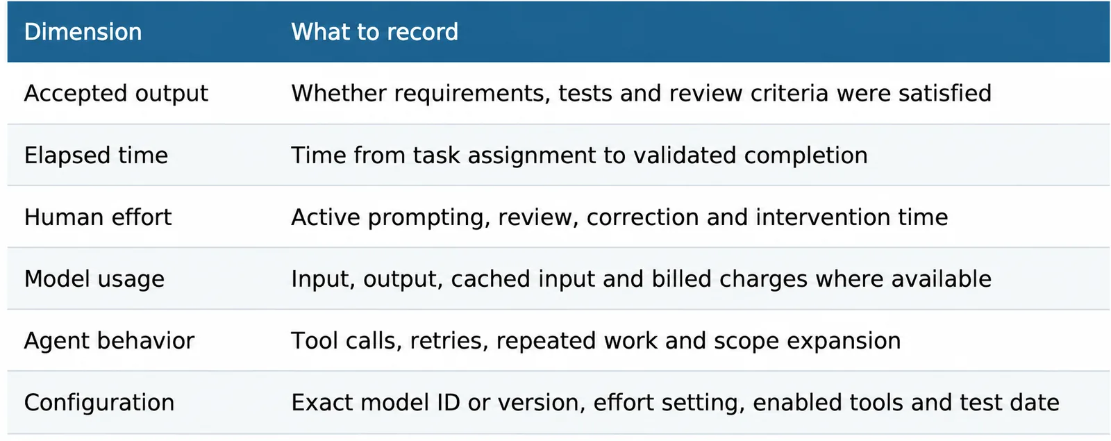 Table of what to record for each model evaluation task: accepted output, elapsed time, human effort, model usage, agent behavior and configuration