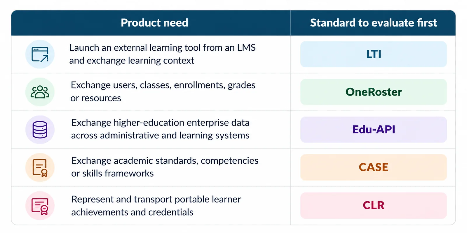 EdTech interoperability table mapping each product need to the standard to evaluate first: LTI, OneRoster, Edu-API, CASE and CLR