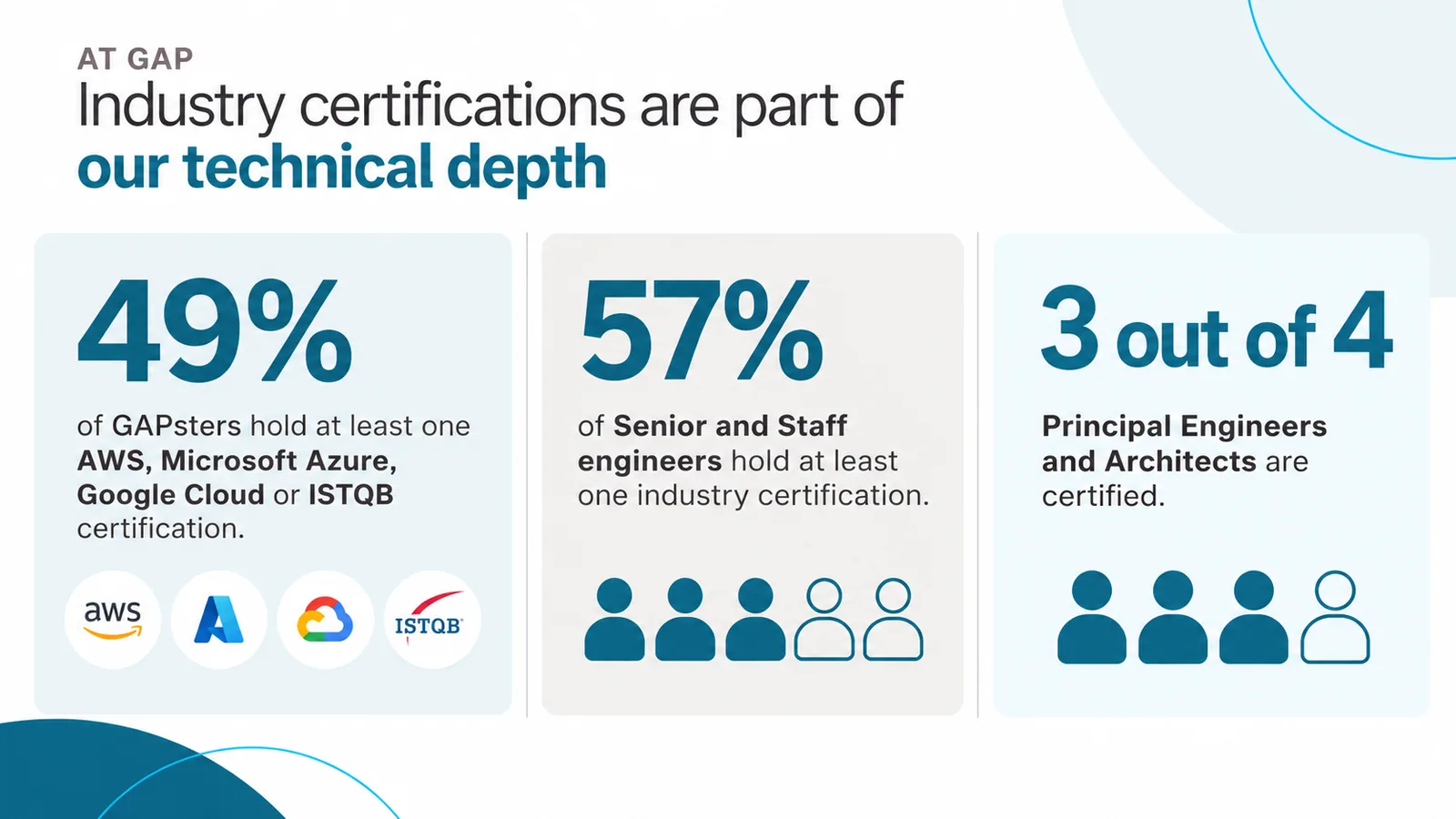 Infographic showing 49% of GAPsters hold an AWS, Azure, Google Cloud or ISTQB certification, 57% of Senior and Staff engineers are certified, and 3 out of 4 Principal Engineers and Architects are certified