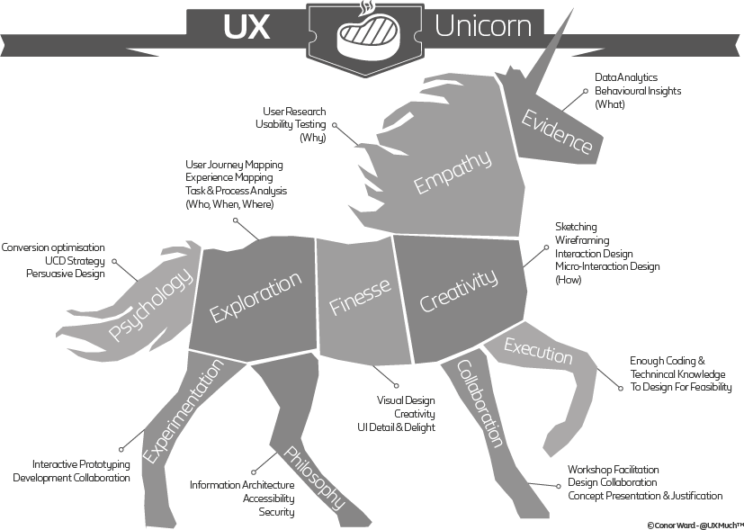 ux unicorn